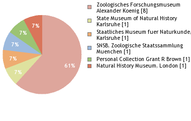 Depositories