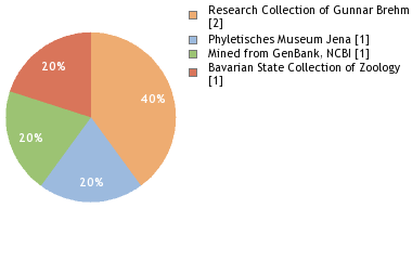 Depositories