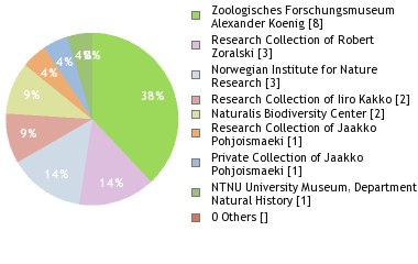 Depositories