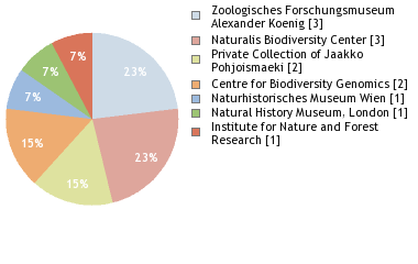 Depositories