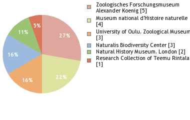 Depositories