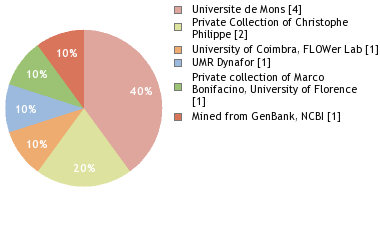 Depositories