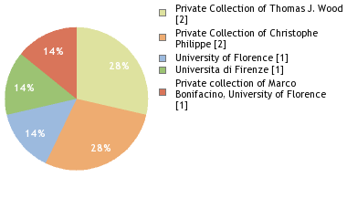 Depositories