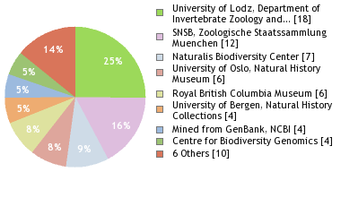 Depositories