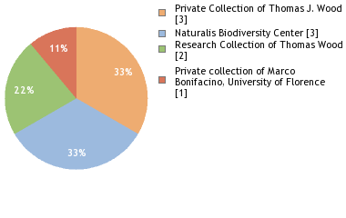 Depositories