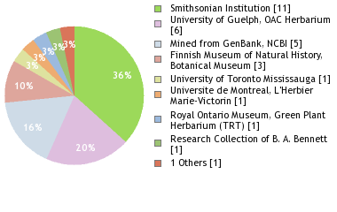 Depositories