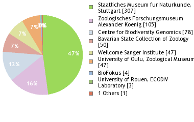 Depositories
