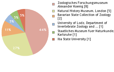 Depositories