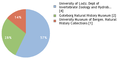 Depositories