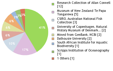 Depositories