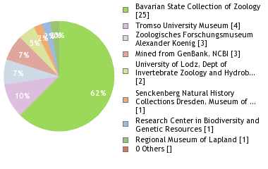 Depositories