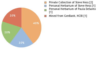 Depositories