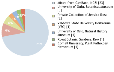 Depositories