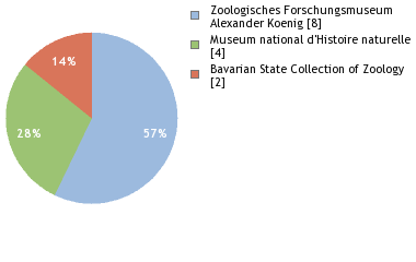 Depositories