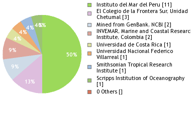 Depositories