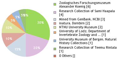 Depositories