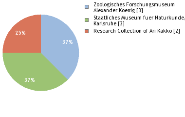 Depositories