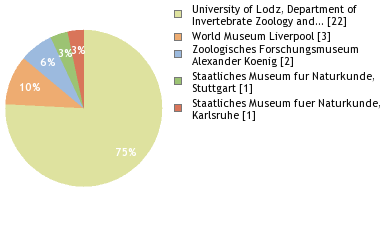 Depositories