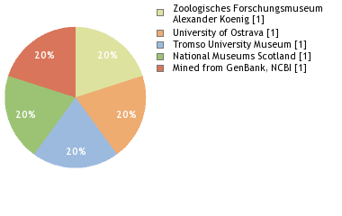 Depositories
