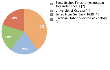 Depositories