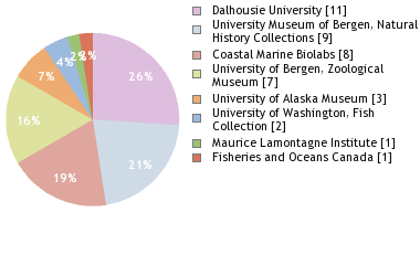 Depositories