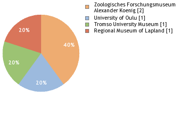 Depositories