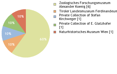 Depositories