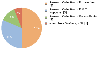 Depositories