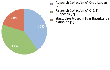 Depositories