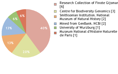Depositories