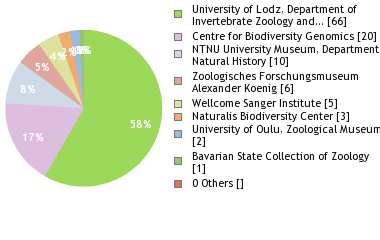 Depositories