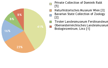 Depositories