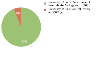 Depositories