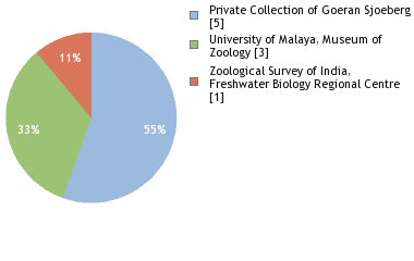 Depositories