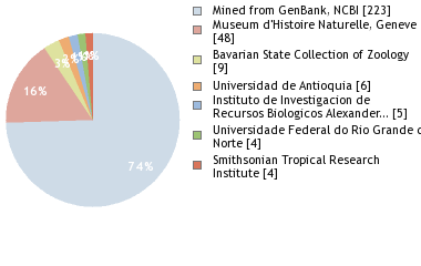 Depositories