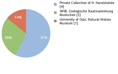 Depositories