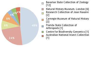 Depositories