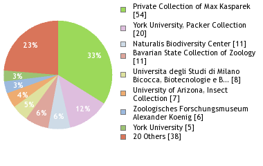 Depositories