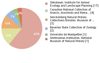 Depositories