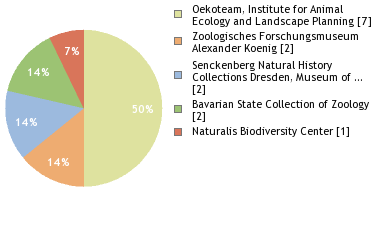 Depositories