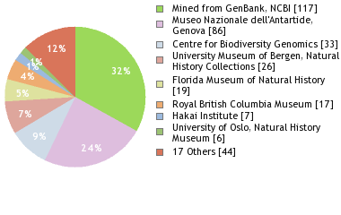 Depositories