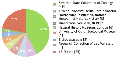 Depositories