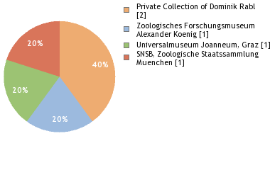 Depositories