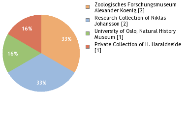 Depositories