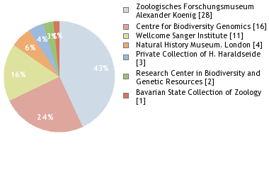 Depositories