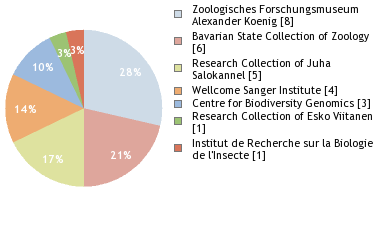 Depositories