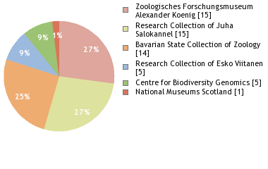 Depositories