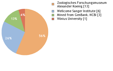 Depositories