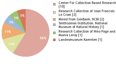 Depositories