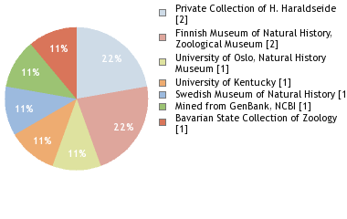 Depositories